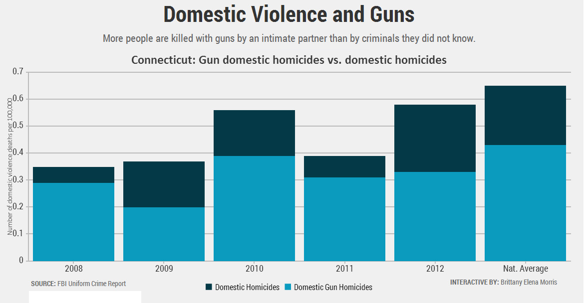 Domestic Abuse Chart