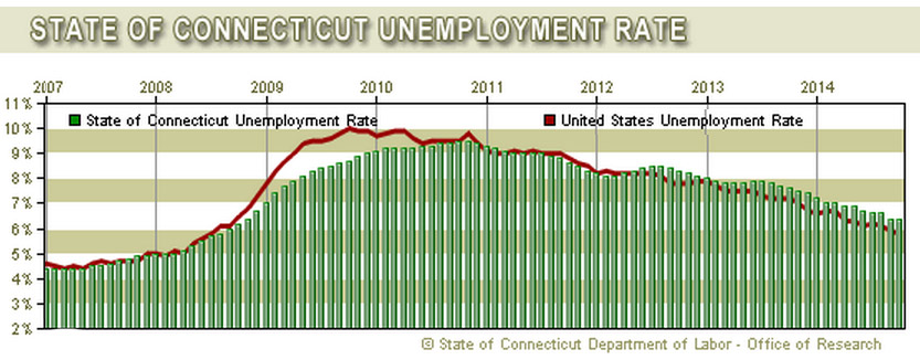Connecticut's unemployment rate as compiled by the Department of Labor's Office of Research