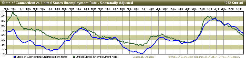 Connecticut's unemployment rate vs. the nation's in October 2014