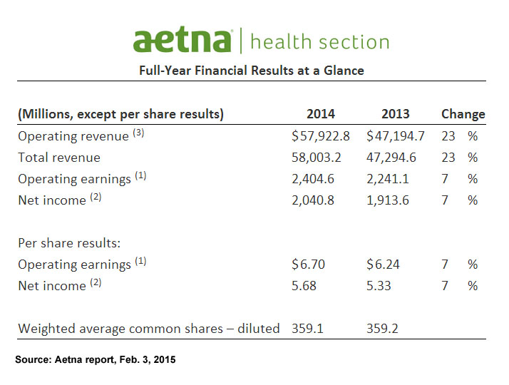 Aetna Organizational Chart