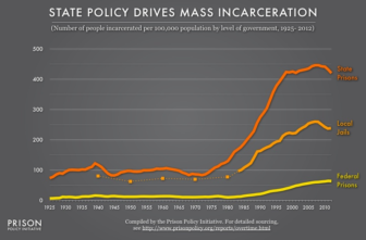 Prison populations were relatively stable until the mid-1980s.