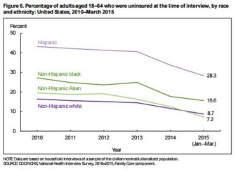 Uninsured rates by race and ethnicity