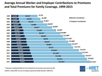 Annual worker and employer contribution to health insurance premiums for family coverage