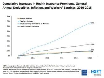Growth in health insurance premiums, deductibles, worker earnings and inflation