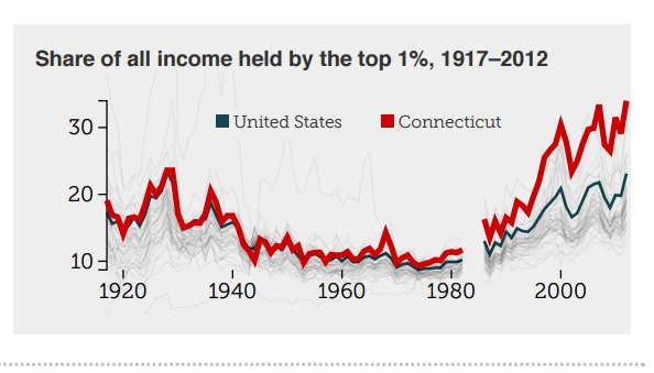 This chart by the Economic Policy Institute shows that Connecticut's most wealthy hold a greater share of the state's income than their counterparts nationally.