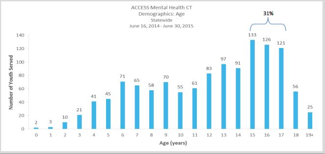 The age distribution of children and adolescents whose primary care providers consulted ACCESS Mental Health about their care.