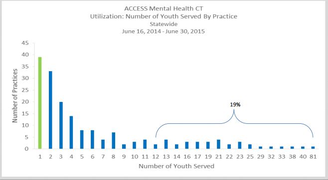 Many practices used ACCESS Mental Health for help with one patient in the first year. One practice used it for help with 81 patients.