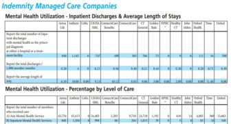 A portion of the Connecticut Insurance Department's consumer report card, which provides information on a range of indicators from insurance companies, including the use of behavioral health services.