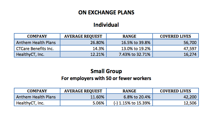 Plans offered through the state-run exchange, Access Health CT.