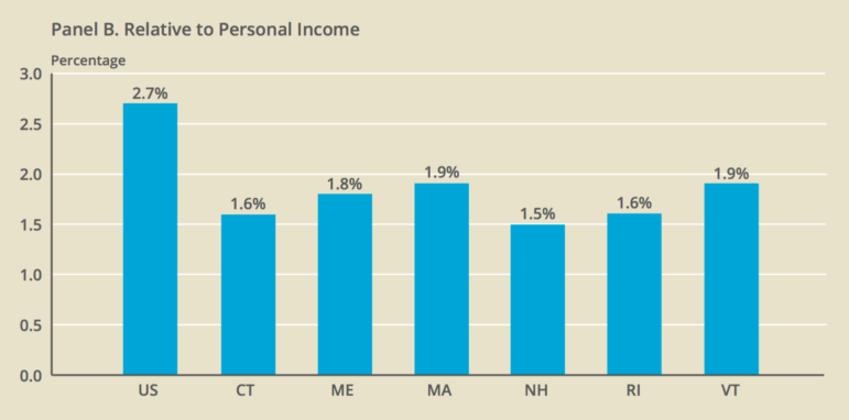 State and local capital spending in the U.S.and the six New England states relative to income, 2000 to 2012.