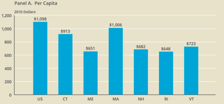 Per capita capital spending in the nation and the six New England states.