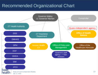 Bailit Health's proposed restructuring of state agencies. The chart mistakenly excludes DDS underneath the Connecticut Health Authority.