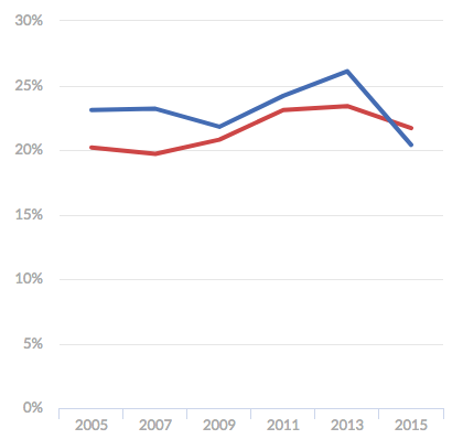 Bullying Rates Remain Higher For >> Report Ct High School Bullying Alcohol Marijuana Use Decrease Bullying Rates Remain Higher For >> Report Ct High School Bullying Alcohol Marijuana Use Decrease