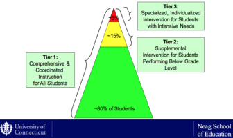 A graphic illustrating the tiered system for intervening when students struggle to read.