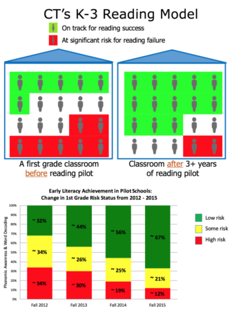 Results of the state-funded reading pilot program, which is overseen by the University of Connecticut’s Neag School of Education