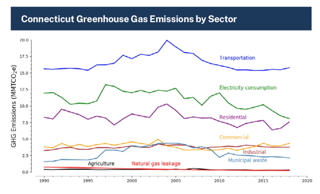 Report Ct Not Meeting Emissions Goals Transportation To Blame